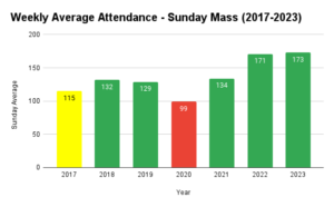 Weekly average attendance from 2017 to 2023